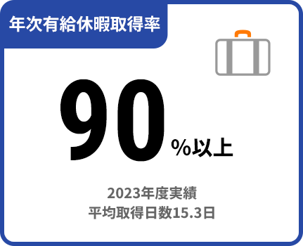 有給休暇取得率