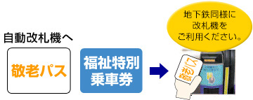 敬老パス・福祉特別乗車券